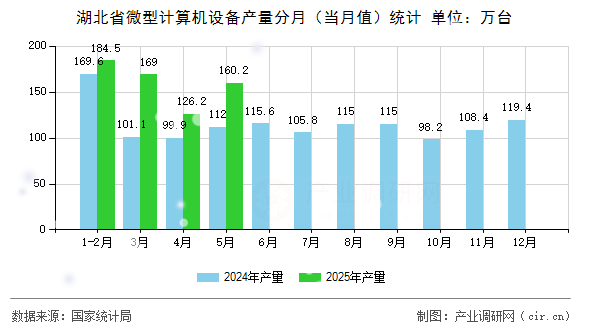 湖北省微型計(jì)算機(jī)設(shè)備產(chǎn)量分月（當(dāng)月值）統(tǒng)計(jì)