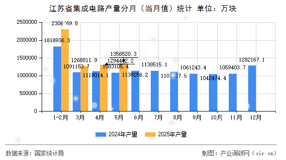 江蘇省集成電路產(chǎn)量分月（當(dāng)月值）統(tǒng)計(jì)
