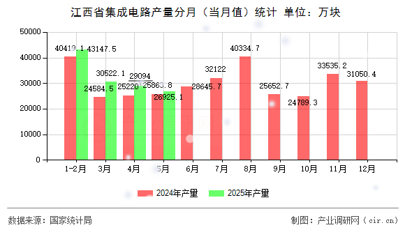江西省集成電路產(chǎn)量分月(當(dāng)月值)統(tǒng)計(jì) 江西省集成電路產(chǎn)量分月(當(dāng)月值)統(tǒng)計(jì)