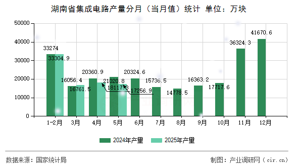 湖南省集成電路產(chǎn)量分月(當(dāng)月值)統(tǒng)計(jì) 湖南省集成電路產(chǎn)量分月(當(dāng)月值)統(tǒng)計(jì)
