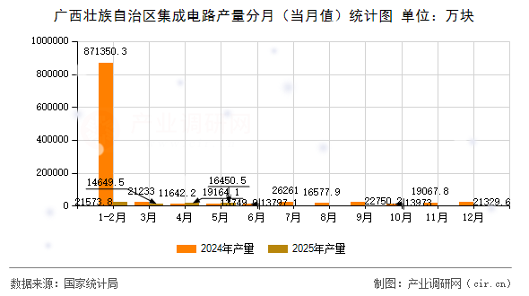 廣西壯族自治區(qū)集成電路產(chǎn)量分月（當(dāng)月值）統(tǒng)計(jì)圖