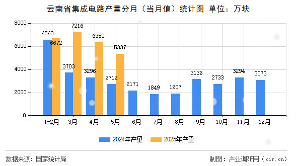 云南省集成電路產(chǎn)量分月（當(dāng)月值）統(tǒng)計(jì)圖