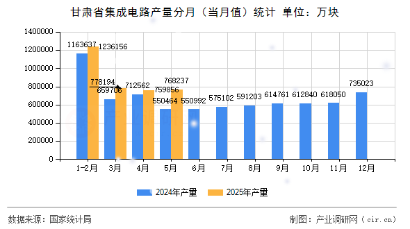 甘肅省集成電路產(chǎn)量分月（當(dāng)月值）統(tǒng)計
