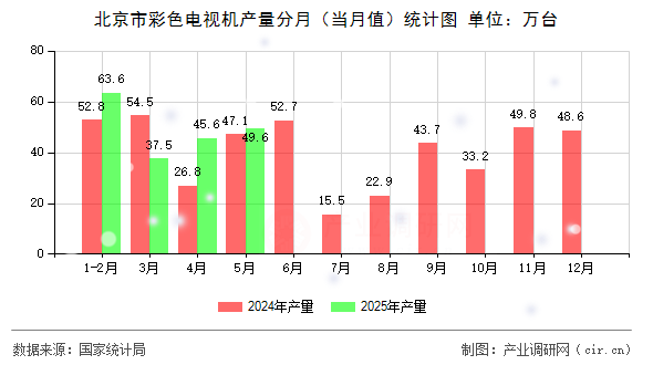 北京市彩色電視機(jī)產(chǎn)量分月（當(dāng)月值）統(tǒng)計圖