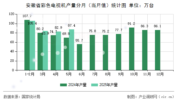 安徽省彩色電視機產(chǎn)量分月（當(dāng)月值）統(tǒng)計圖