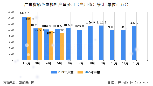 廣東省彩色電視機(jī)產(chǎn)量分月（當(dāng)月值）統(tǒng)計(jì)