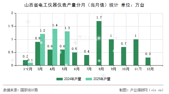 山西省電工儀器儀表產(chǎn)量分月（當(dāng)月值）統(tǒng)計(jì)