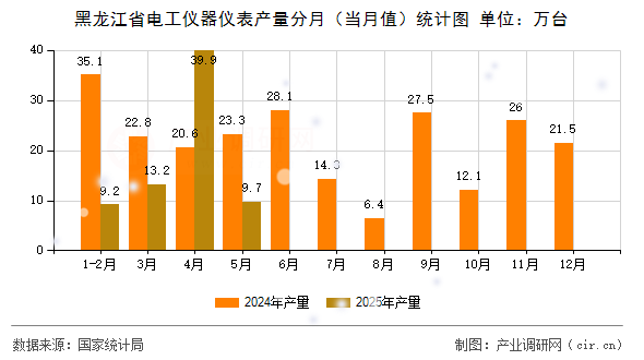 黑龍江省電工儀器儀表產(chǎn)量分月(當月值)統(tǒng)計圖 黑龍江省電工儀器儀表產(chǎn)量分月(當月值)統(tǒng)計圖
