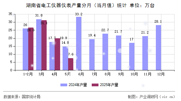 湖南省電工儀器儀表產(chǎn)量分月(當(dāng)月值)統(tǒng)計(jì) 湖南省電工儀器儀表產(chǎn)量分月(當(dāng)月值)統(tǒng)計(jì)