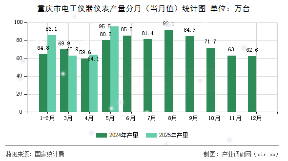 重慶市電工儀器儀表產(chǎn)量分月（當月值）統(tǒng)計圖