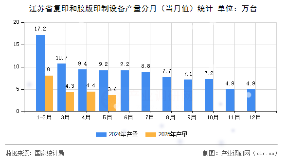 江蘇省復(fù)印和膠版印制設(shè)備產(chǎn)量分月(當月值)統(tǒng)計 江蘇省復(fù)印和膠版印制設(shè)備產(chǎn)量分月(當月值)統(tǒng)計