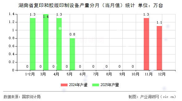 湖南省復印和膠版印制設備產(chǎn)量分月（當月值）統(tǒng)計