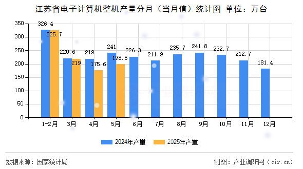 江蘇省電子計算機(jī)整機(jī)產(chǎn)量分月（當(dāng)月值）統(tǒng)計圖