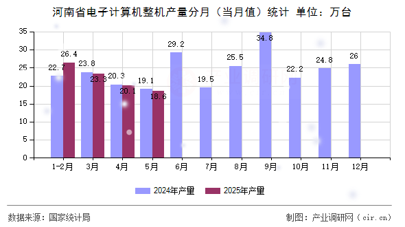 河南省電子計算機整機產(chǎn)量分月（當(dāng)月值）統(tǒng)計