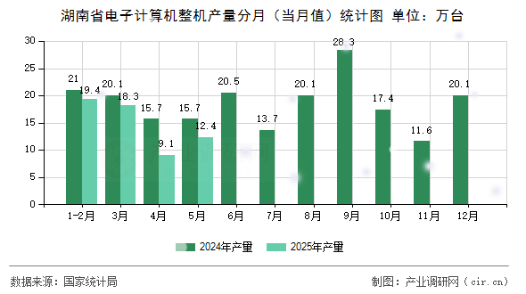 湖南省電子計算機整機產量分月（當月值）統(tǒng)計圖