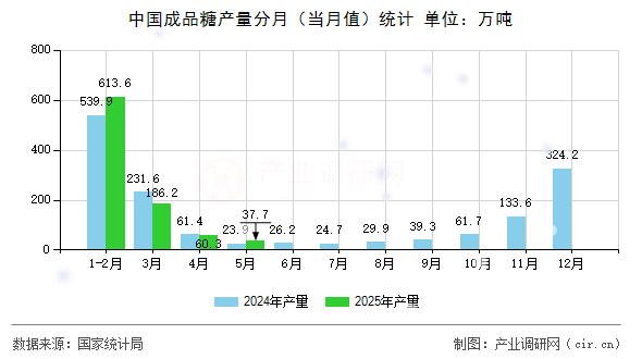 中國成品糖產(chǎn)量分月（當(dāng)月值）統(tǒng)計