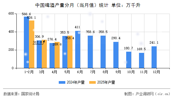 中國啤酒產(chǎn)量分月(當(dāng)月值)統(tǒng)計(jì) 中國啤酒產(chǎn)量分月(當(dāng)月值)統(tǒng)計(jì)