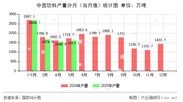 中國(guó)飲料產(chǎn)量分月(當(dāng)月值)統(tǒng)計(jì)圖 中國(guó)飲料產(chǎn)量分月(當(dāng)月值)統(tǒng)計(jì)圖