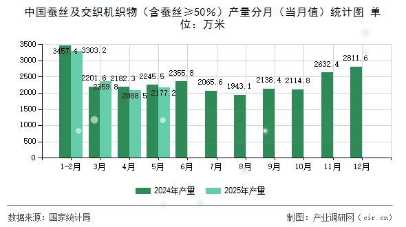 中國蠶絲及交織機織物（含蠶絲≥50％）產(chǎn)量分月（當月值）統(tǒng)計圖