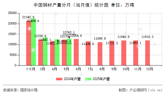 中國鋼材產(chǎn)量分月(當(dāng)月值)統(tǒng)計(jì)圖 中國鋼材產(chǎn)量分月(當(dāng)月值)統(tǒng)計(jì)圖