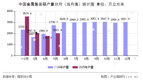 中國金屬集裝箱產(chǎn)量分月（當(dāng)月值）統(tǒng)計(jì)圖
