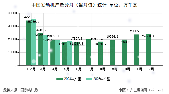 中國發(fā)動機(jī)產(chǎn)量分月（當(dāng)月值）統(tǒng)計