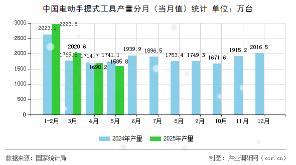 中國(guó)電動(dòng)手提式工具產(chǎn)量分月（當(dāng)月值）統(tǒng)計(jì)