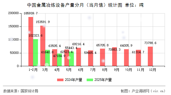中國(guó)金屬冶煉設(shè)備產(chǎn)量分月（當(dāng)月值）統(tǒng)計(jì)圖