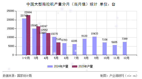 中國(guó)大型拖拉機(jī)產(chǎn)量分月(當(dāng)月值)統(tǒng)計(jì) 中國(guó)大型拖拉機(jī)產(chǎn)量分月(當(dāng)月值)統(tǒng)計(jì)