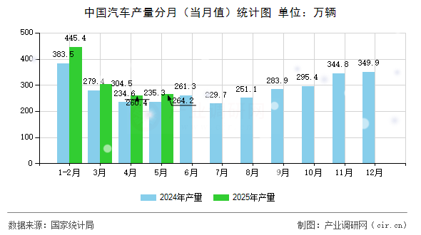 中國汽車產(chǎn)量分月（當月值）統(tǒng)計圖