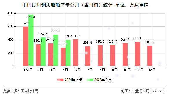 中國民用鋼質(zhì)船舶產(chǎn)量分月（當月值）統(tǒng)計