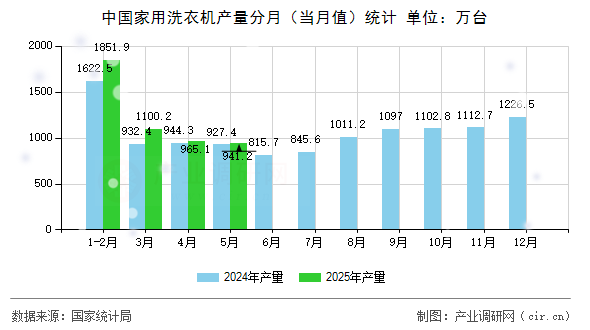 中國家用洗衣機產(chǎn)量分月（當月值）統(tǒng)計