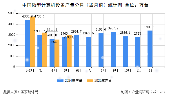 中國微型計算機設(shè)備產(chǎn)量分月（當(dāng)月值）統(tǒng)計圖