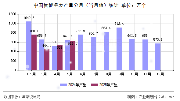 中國智能手表產(chǎn)量分月(當月值)統(tǒng)計 中國智能手表產(chǎn)量分月(當月值)統(tǒng)計