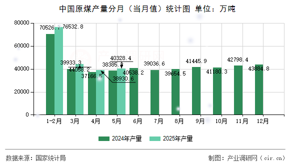 中國(guó)原煤產(chǎn)量分月（當(dāng)月值）統(tǒng)計(jì)圖