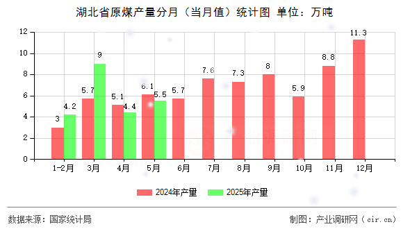 湖北省原煤產(chǎn)量分月（當(dāng)月值）統(tǒng)計(jì)圖
