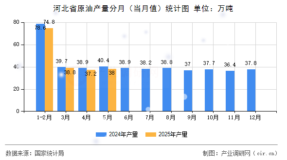 河北省原油產(chǎn)量分月（當(dāng)月值）統(tǒng)計(jì)圖