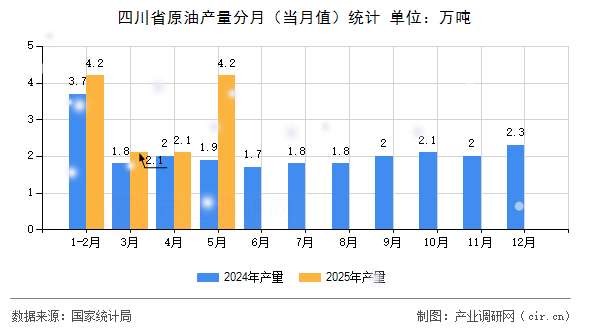 四川省原油產(chǎn)量分月(當(dāng)月值)統(tǒng)計(jì) 四川省原油產(chǎn)量分月(當(dāng)月值)統(tǒng)計(jì)