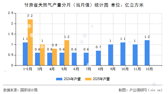 甘肅省天然氣產(chǎn)量分月（當(dāng)月值）統(tǒng)計(jì)圖