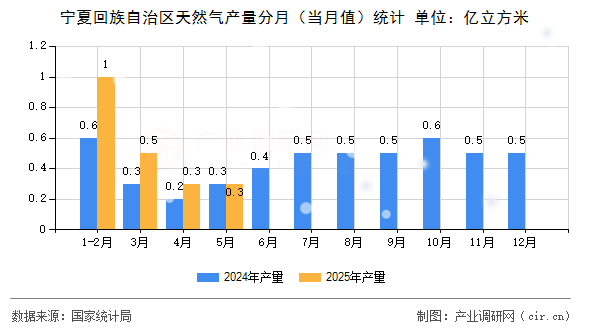寧夏回族自治區(qū)天然氣產(chǎn)量分月（當(dāng)月值）統(tǒng)計(jì)