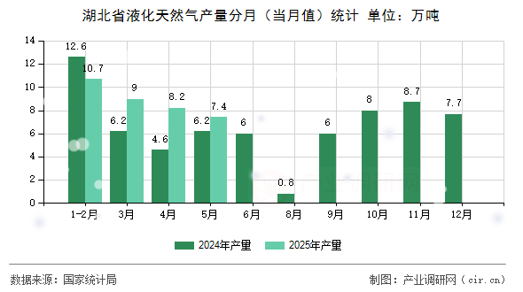 湖北省液化天然氣產(chǎn)量分月（當月值）統(tǒng)計