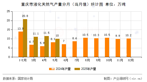 重慶市液化天然氣產(chǎn)量分月（當(dāng)月值）統(tǒng)計(jì)圖