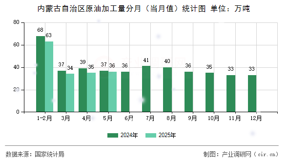 內(nèi)蒙古自治區(qū)原油加工量分月（當(dāng)月值）統(tǒng)計(jì)圖