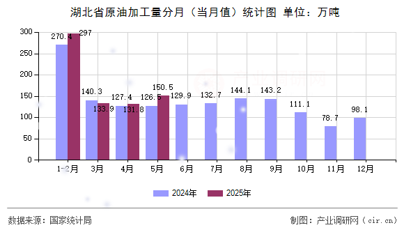 湖北省原油加工量分月（當月值）統(tǒng)計圖