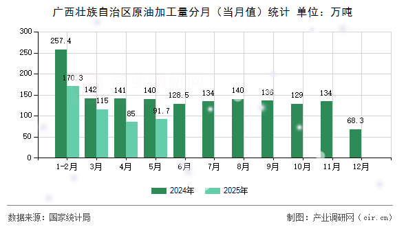 廣西壯族自治區(qū)原油加工量分月（當月值）統(tǒng)計