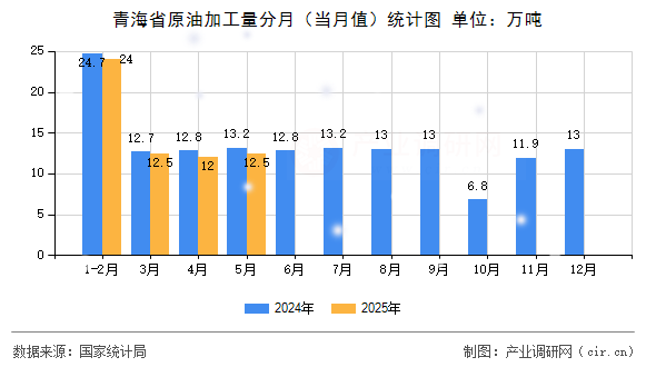 青海省原油加工量分月（當(dāng)月值）統(tǒng)計(jì)圖