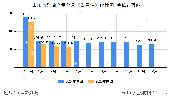 山東省汽油產量分月（當月值）統(tǒng)計圖
