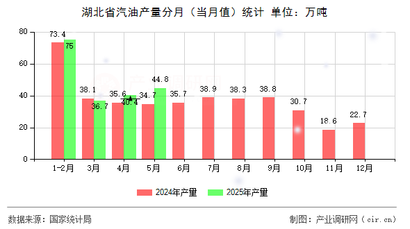 湖北省汽油產(chǎn)量分月（當(dāng)月值）統(tǒng)計(jì)