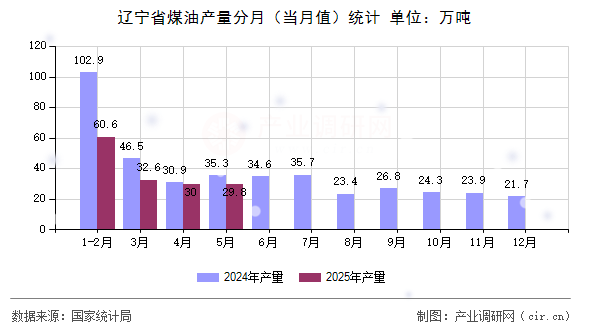 遼寧省煤油產(chǎn)量分月（當(dāng)月值）統(tǒng)計(jì)