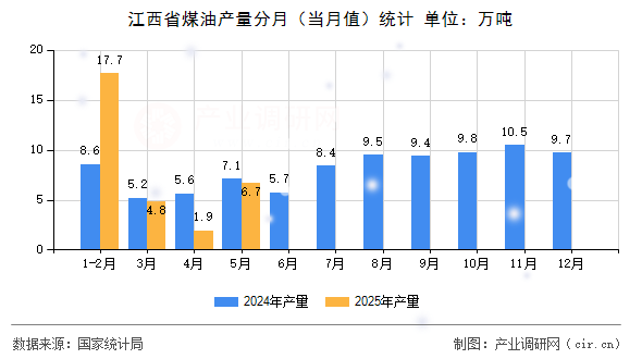 江西省煤油產(chǎn)量分月(當月值)統(tǒng)計 江西省煤油產(chǎn)量分月(當月值)統(tǒng)計
